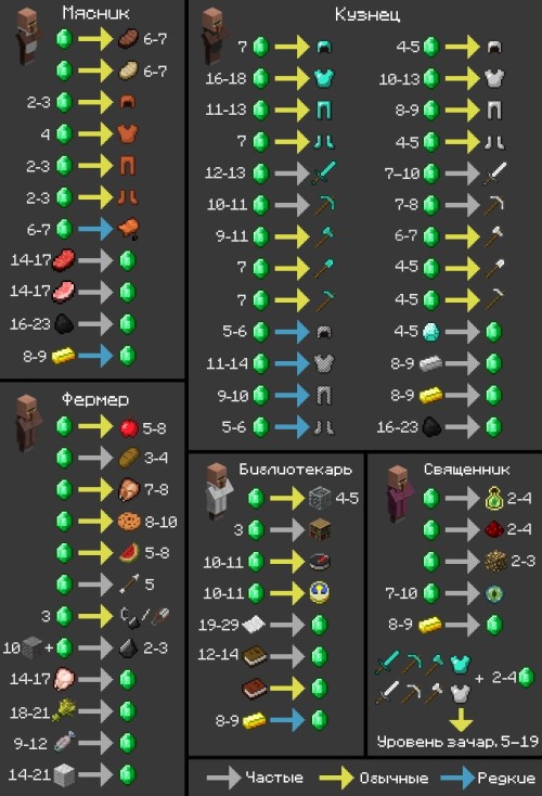 Таблица вещей торговли с жителями